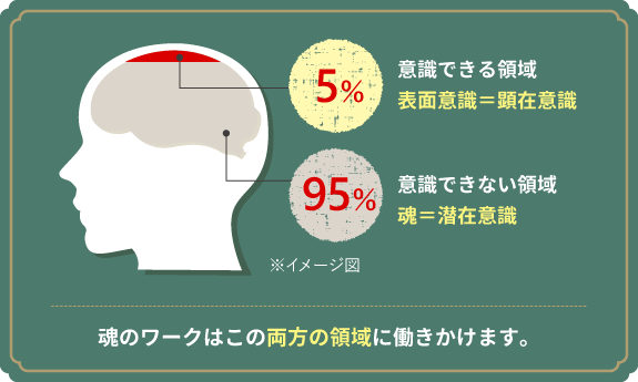 魂のワークはこの両方の領域にワークします。